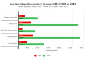 laureate-triennali-stem-2004-vs-2018