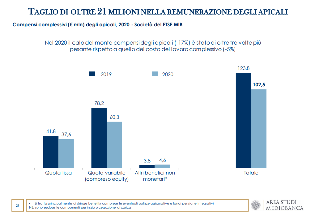 Stipendio Medio Di Uno Store Manager