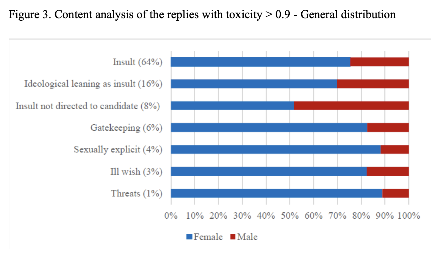 Analisi del contenuto degli attacchi online per genere. Fonte: "Toxicity and Gender in Digital Political Spaces", JRC